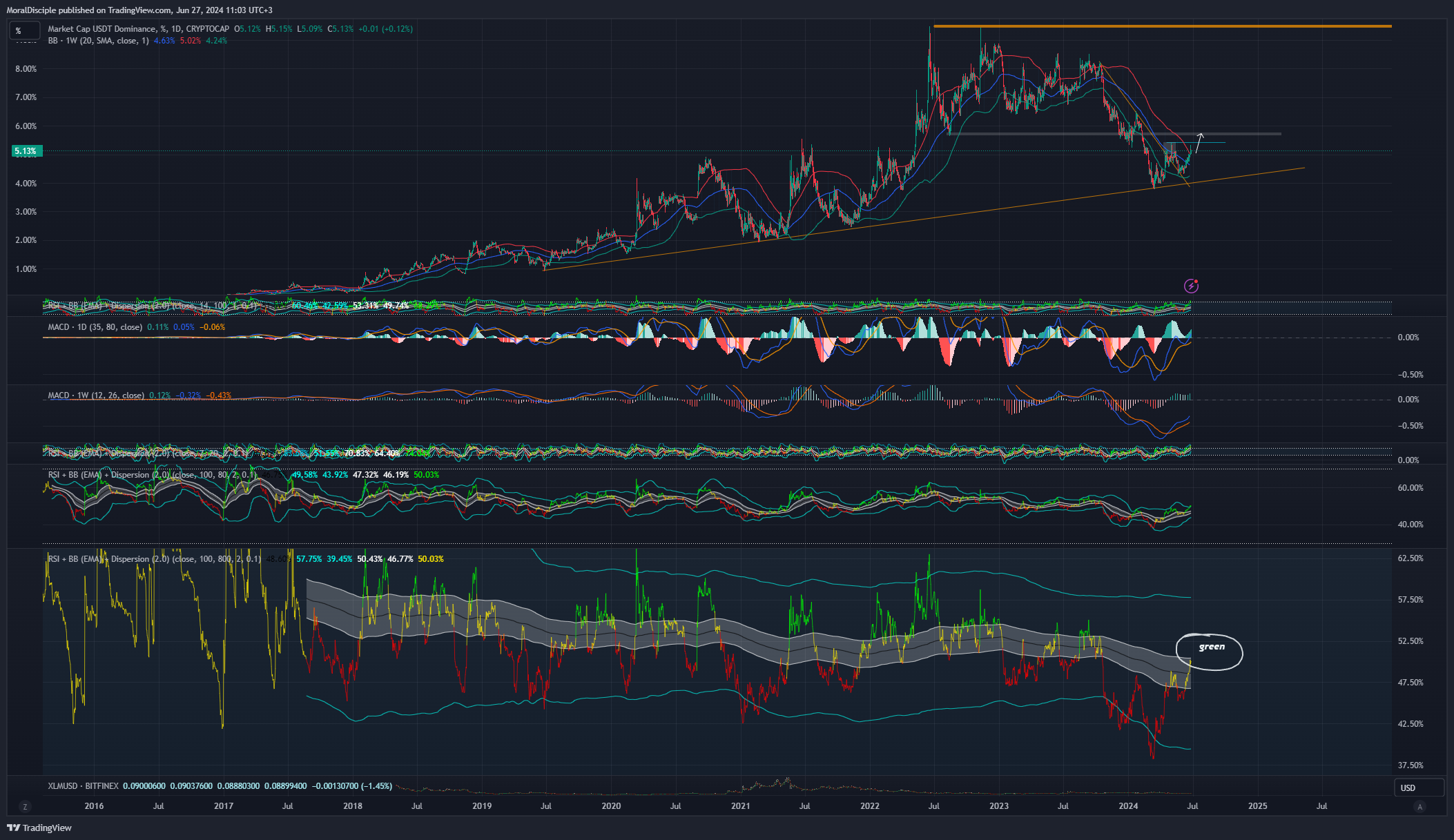 CRYPTOCAP:USDT.D Chart Image by MoralDisciple