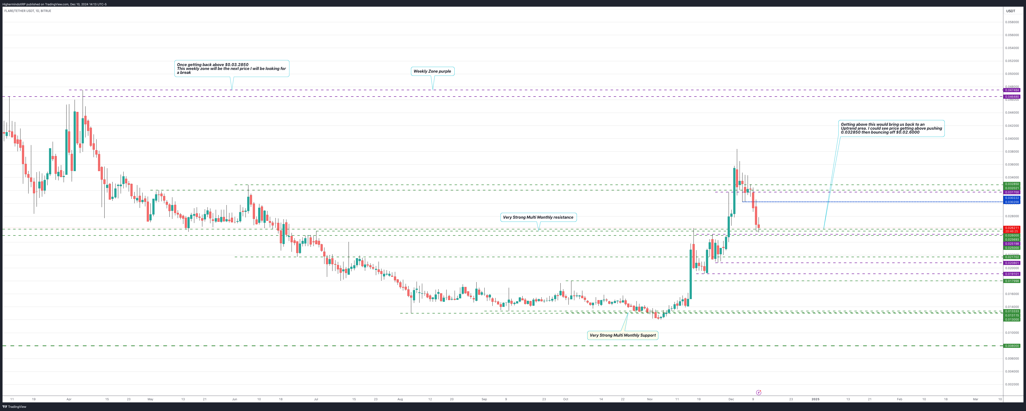BITRUE:FLRUSDT Chart Image by HighermindsXRP