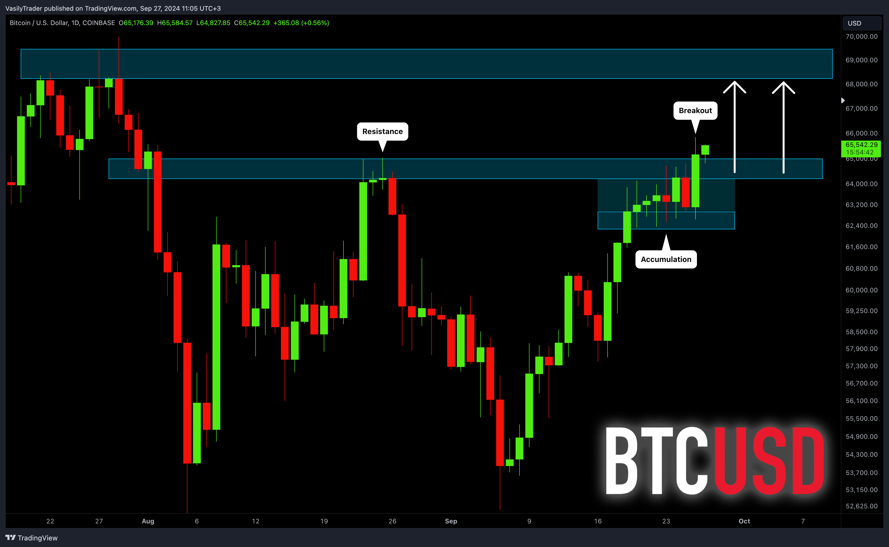 COINBASE:BTCUSD Chart Image by VasilyTrader