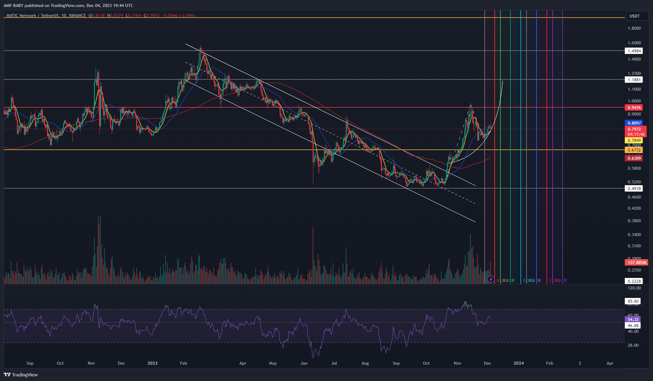 BINANCE:MATICUSDT Chart Image by AMP-BABY
