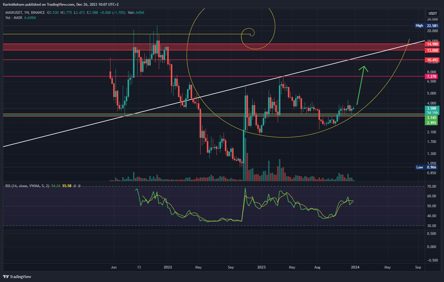 BINANCE:MASKUSDT Chart Image by KarimMohsen