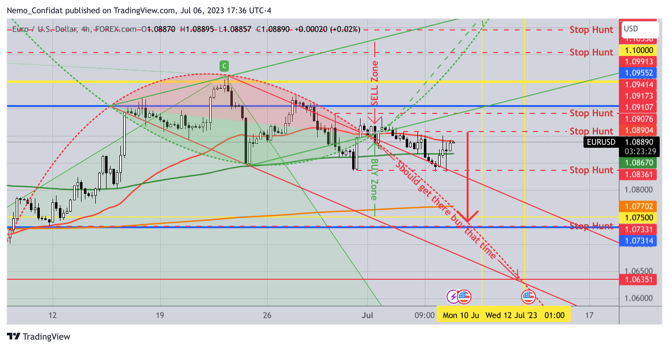 FOREXCOM:EURUSD Chart Image by Nemo_Confidat