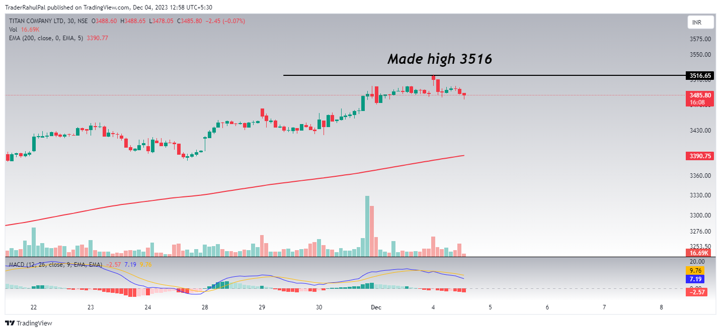 NSE:TITAN Chart Image by TraderRahulPal