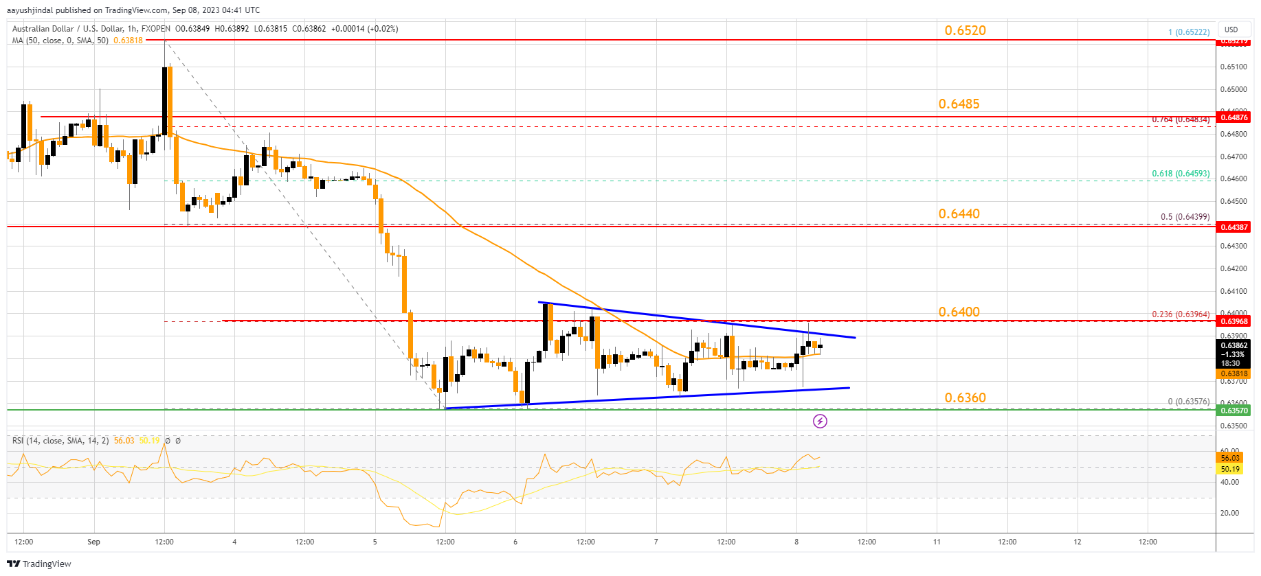 FXOPEN:AUDUSD Chart Image by aayushjindal