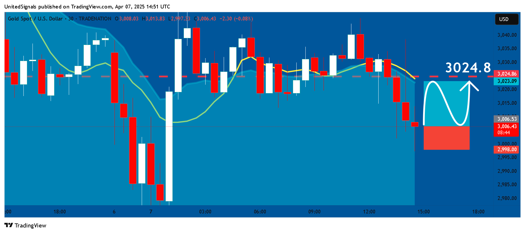 TRADENATION:XAUUSD Chart Image by UnitedSignals