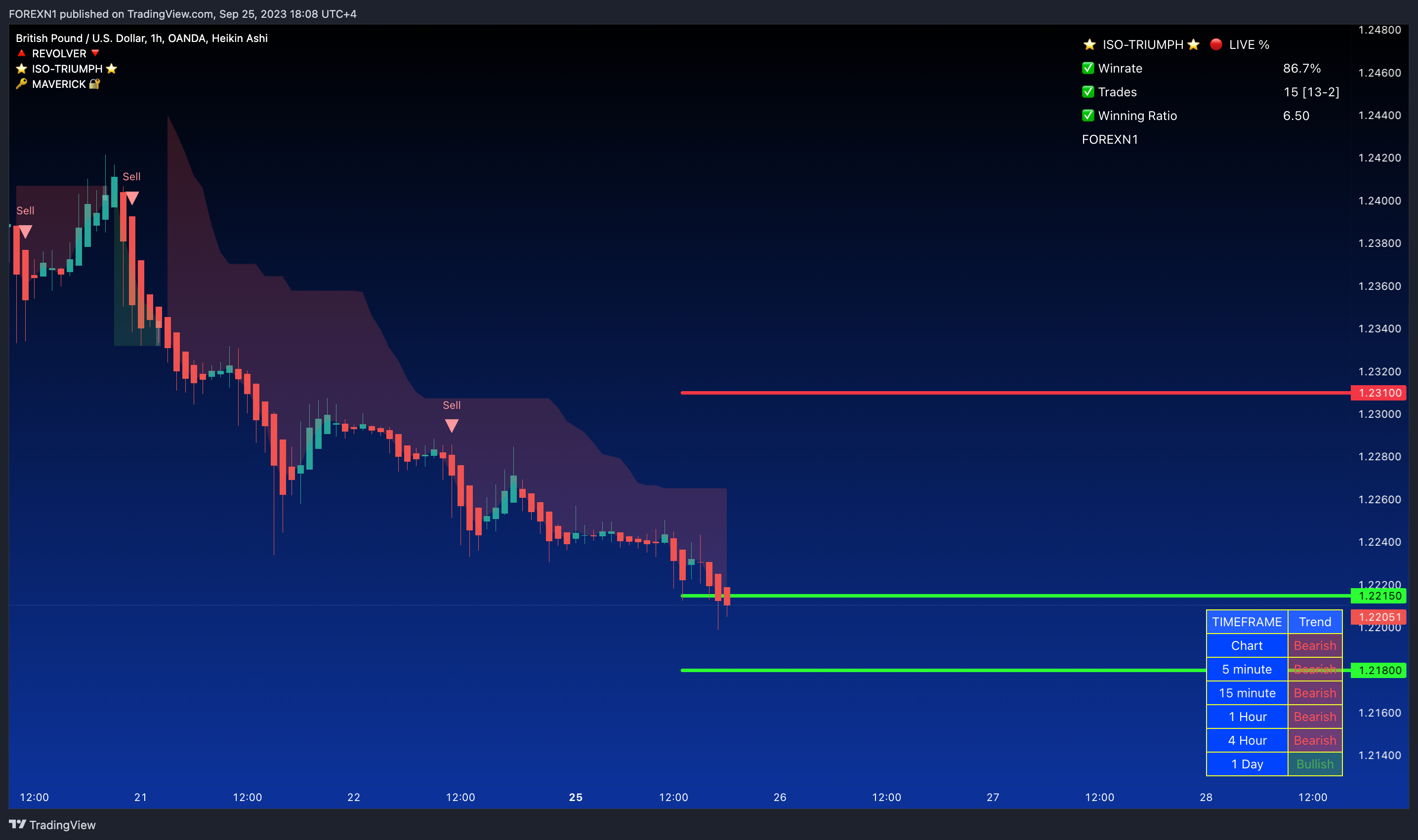 OANDA:GBPUSD Chart Image by FOREXN1