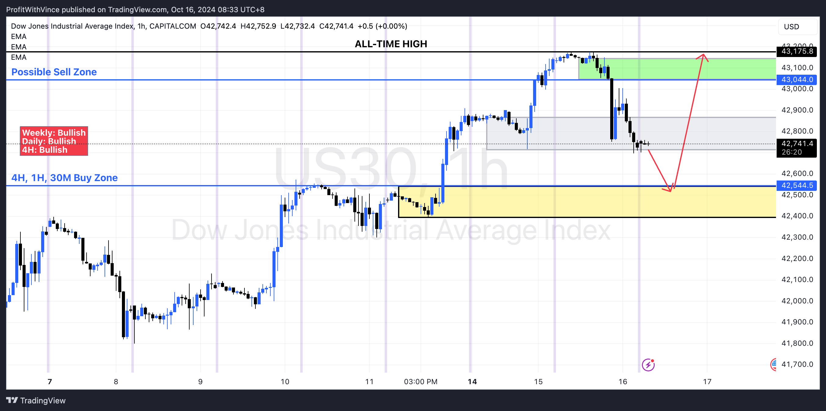 CAPITALCOM:US30 Chart Image by ProfitWithVince