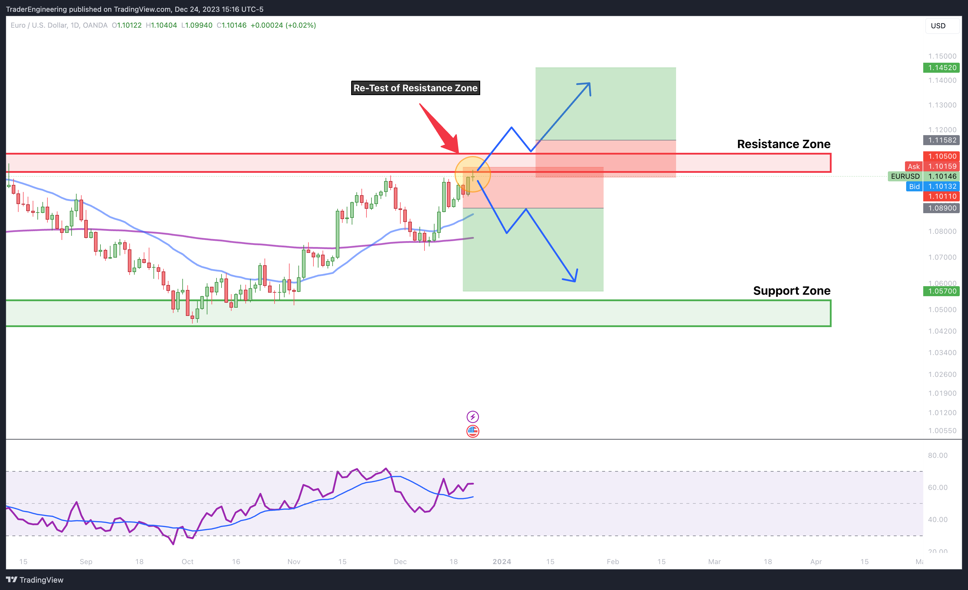 OANDA:EURUSD Chart Image by TraderEngineering