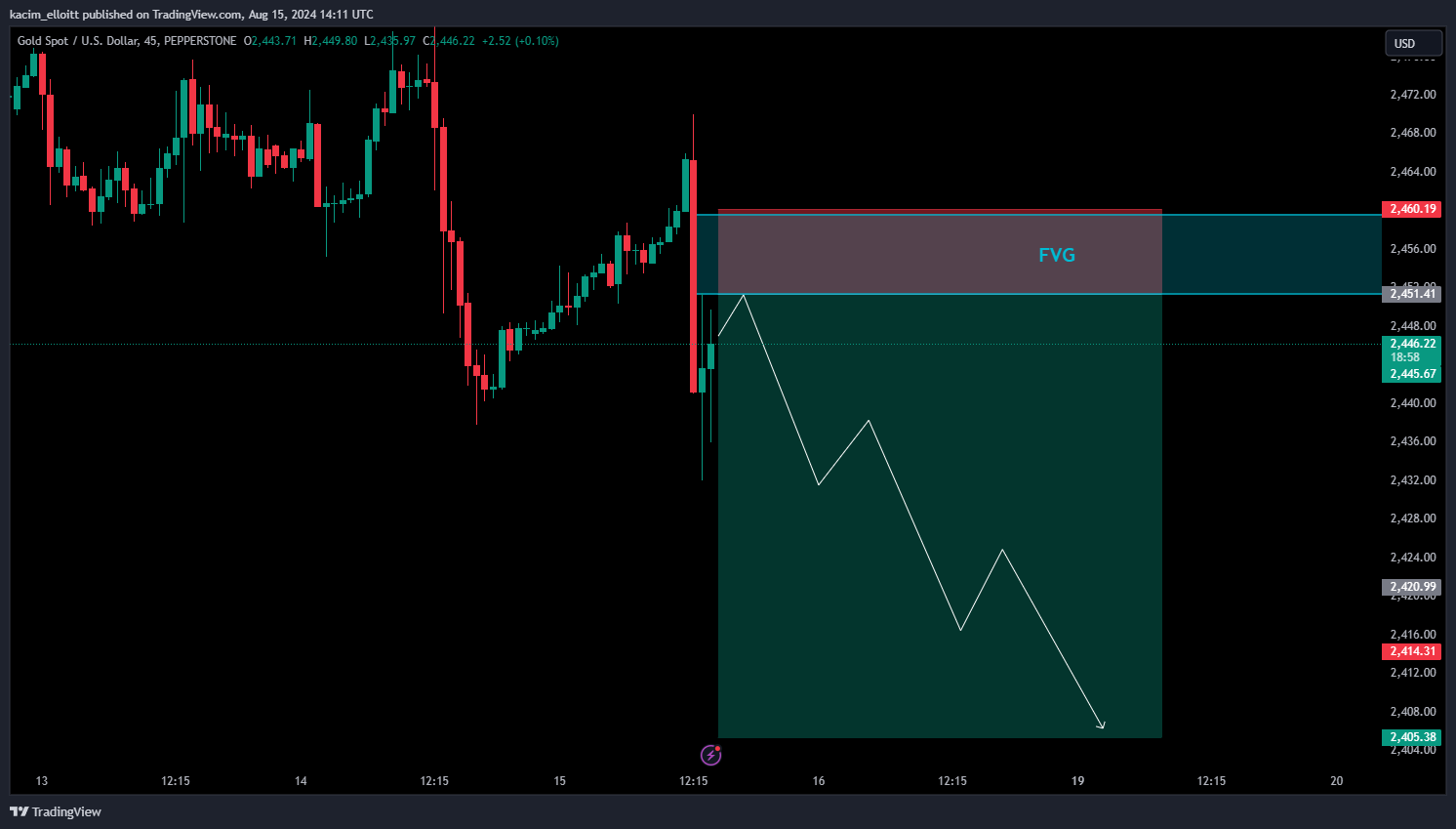PEPPERSTONE:XAUUSD Chart Image by kacim_elloitt