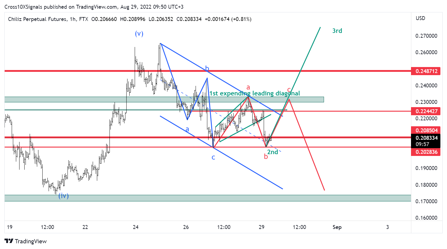 FTX:CHZPERP Chart Image by Cross10XSignals