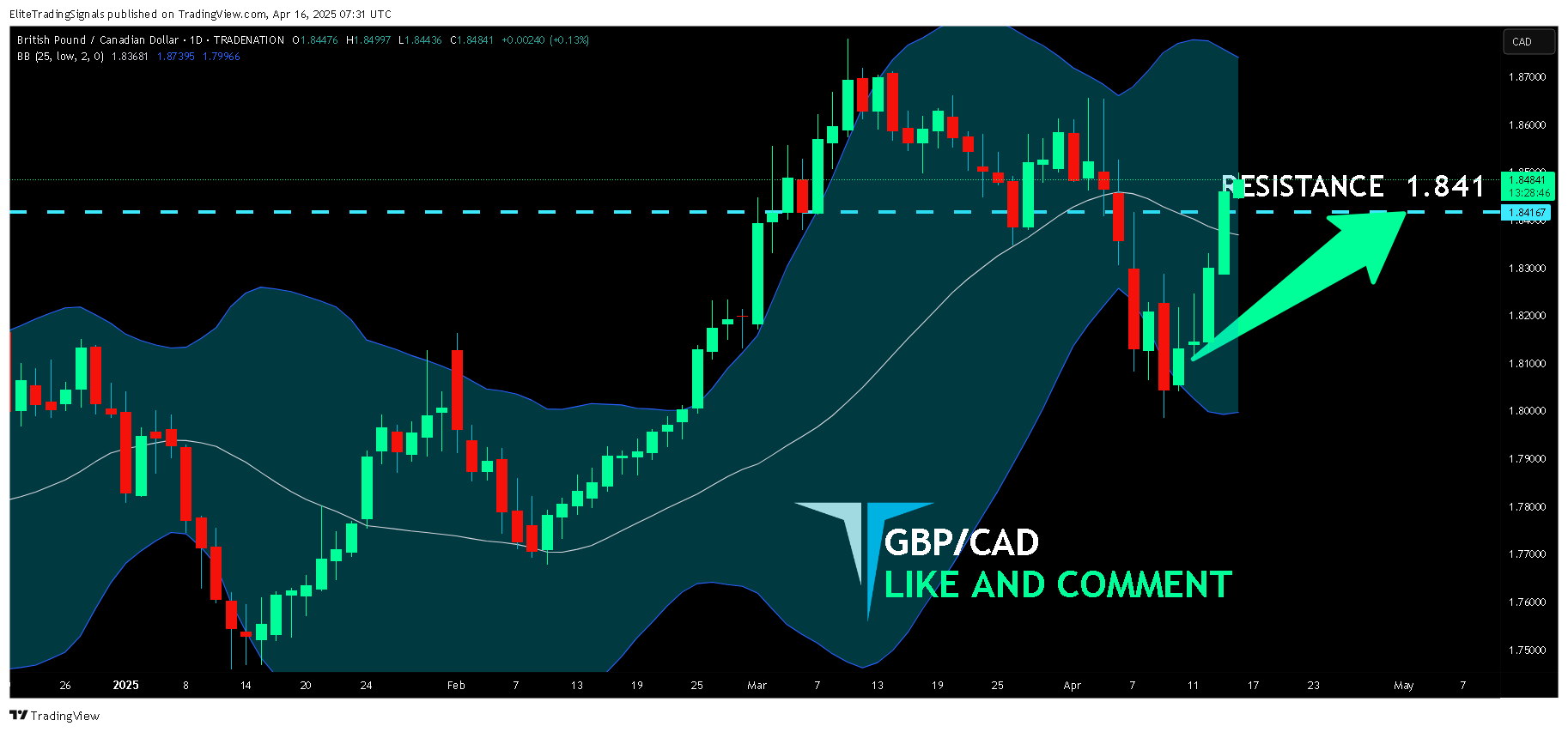 TRADENATION:GBPCAD Chart Image by EliteTradingSignals