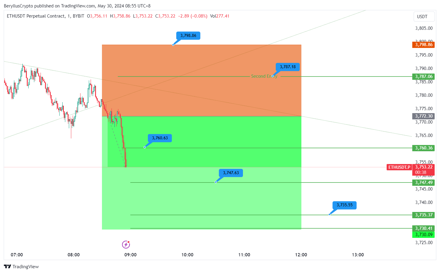 BYBIT:ETHUSDT.P Chart Image by BeryllusCrypto