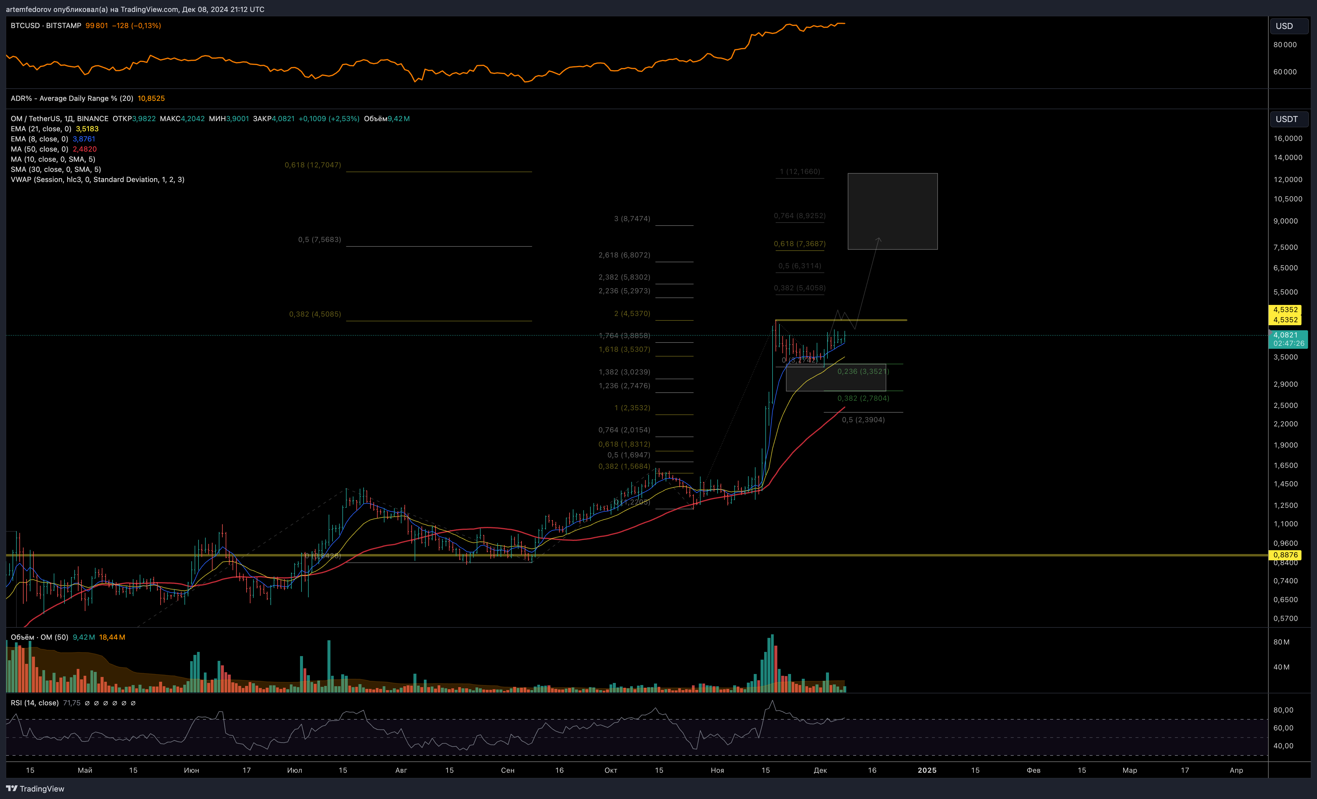 BINANCE:OMUSDT Chart Image by artemfedorov