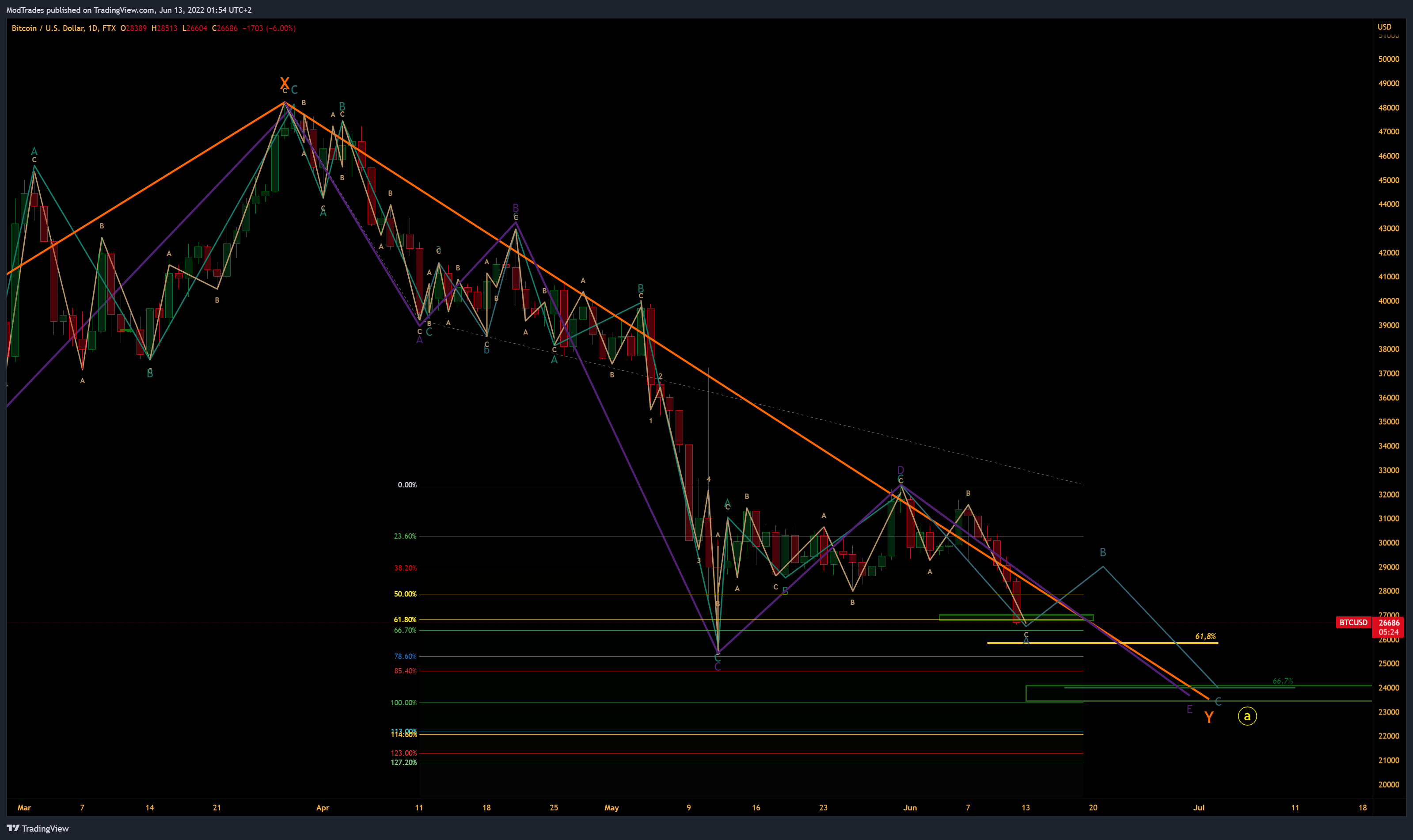 FTX:BTCUSD Chart Image by ModTrades