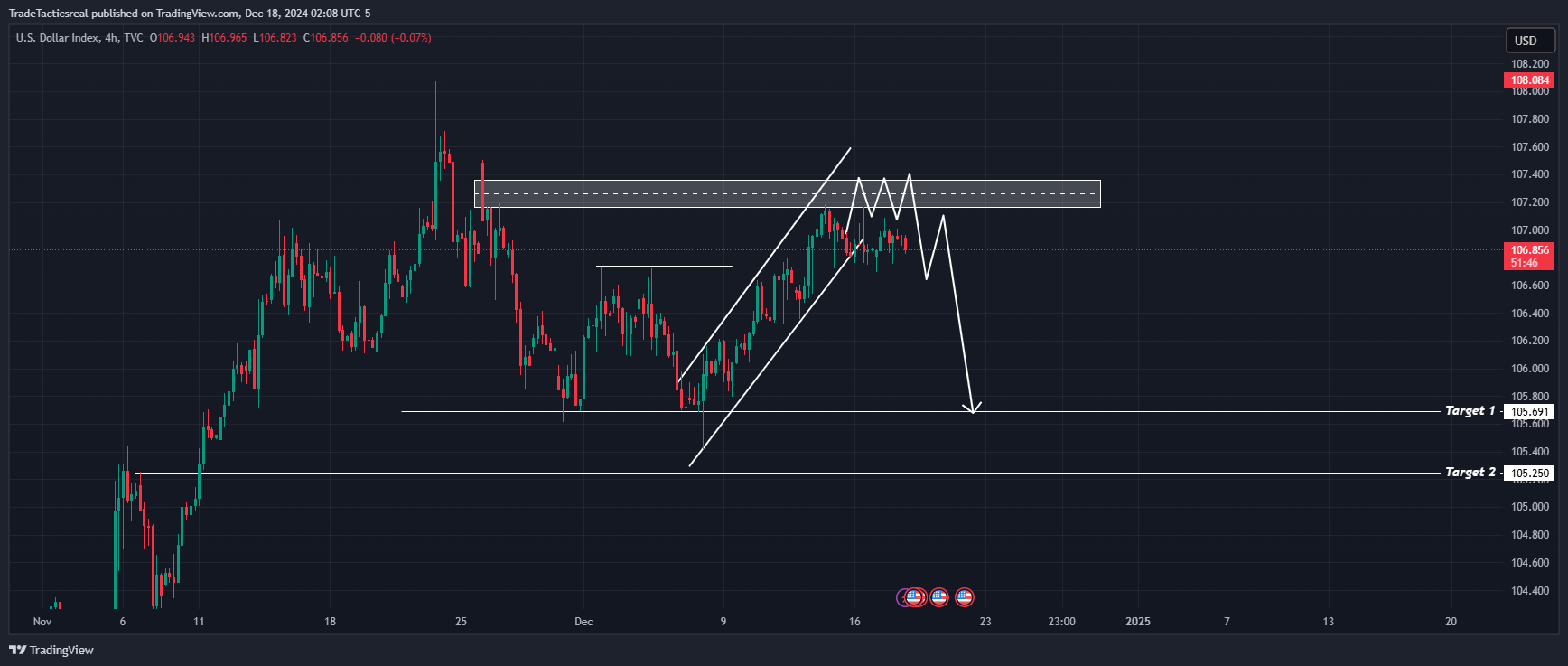 TVC:DXY Chart Image by TradeTacticsreal