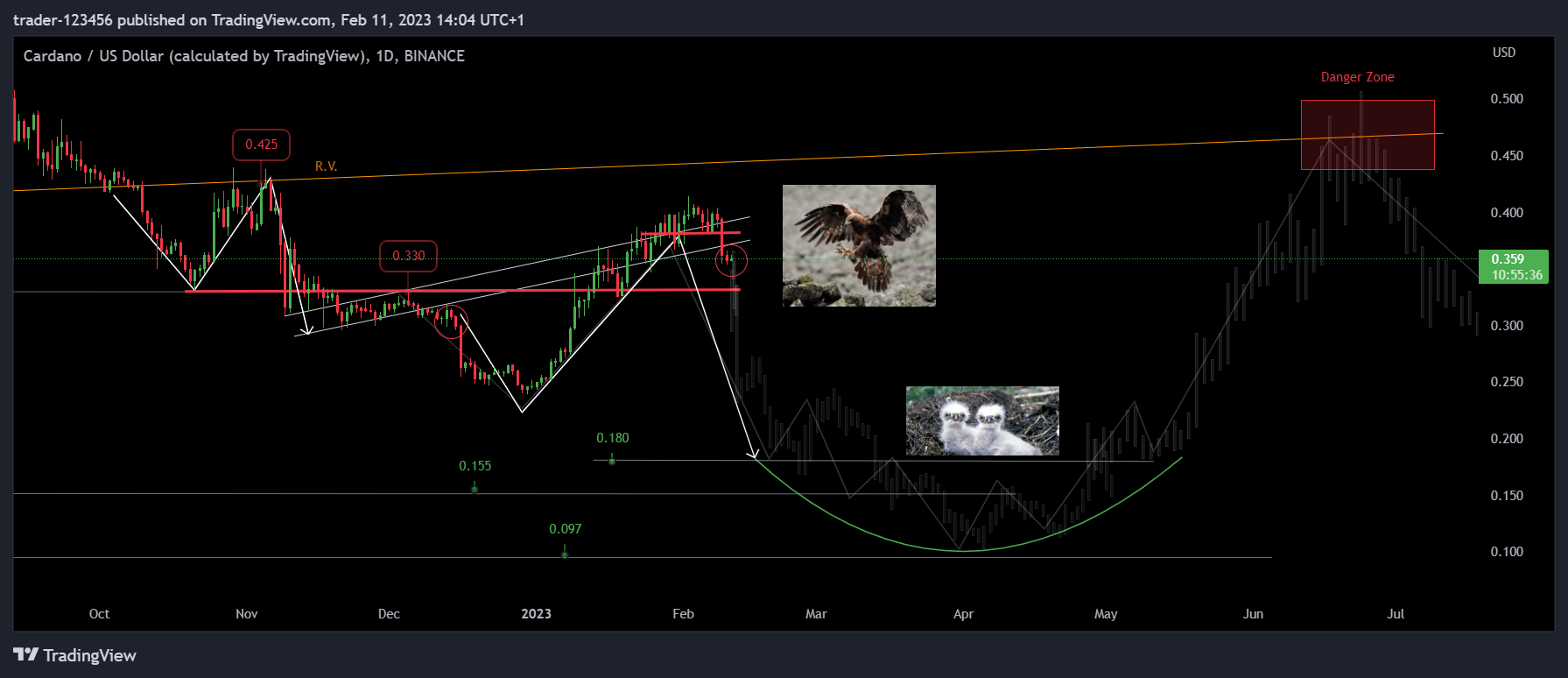 BINANCE:ADAUSD Chart Image by trader-123456