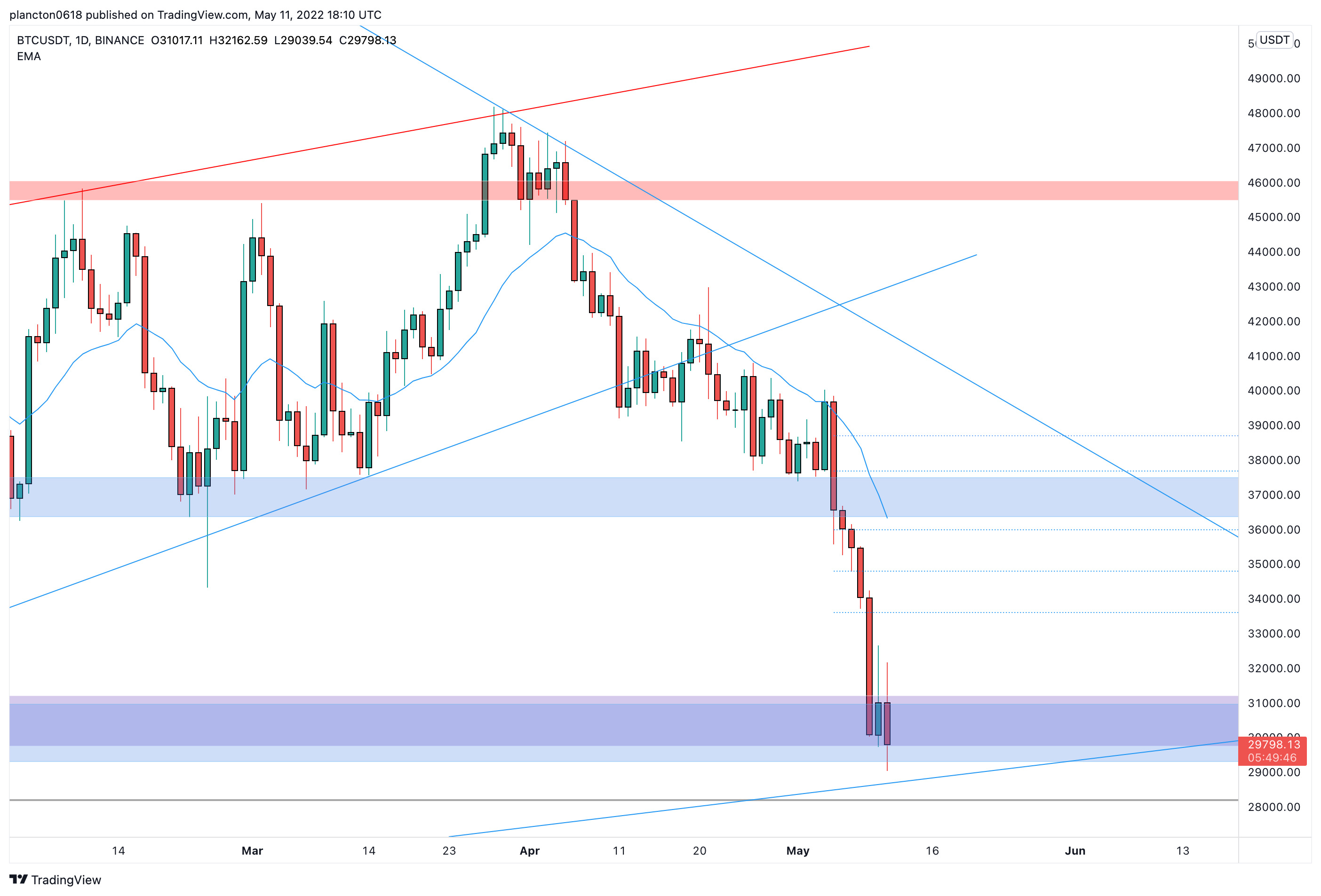 BINANCE:BTCUSDT Chart Image by InkyGrip