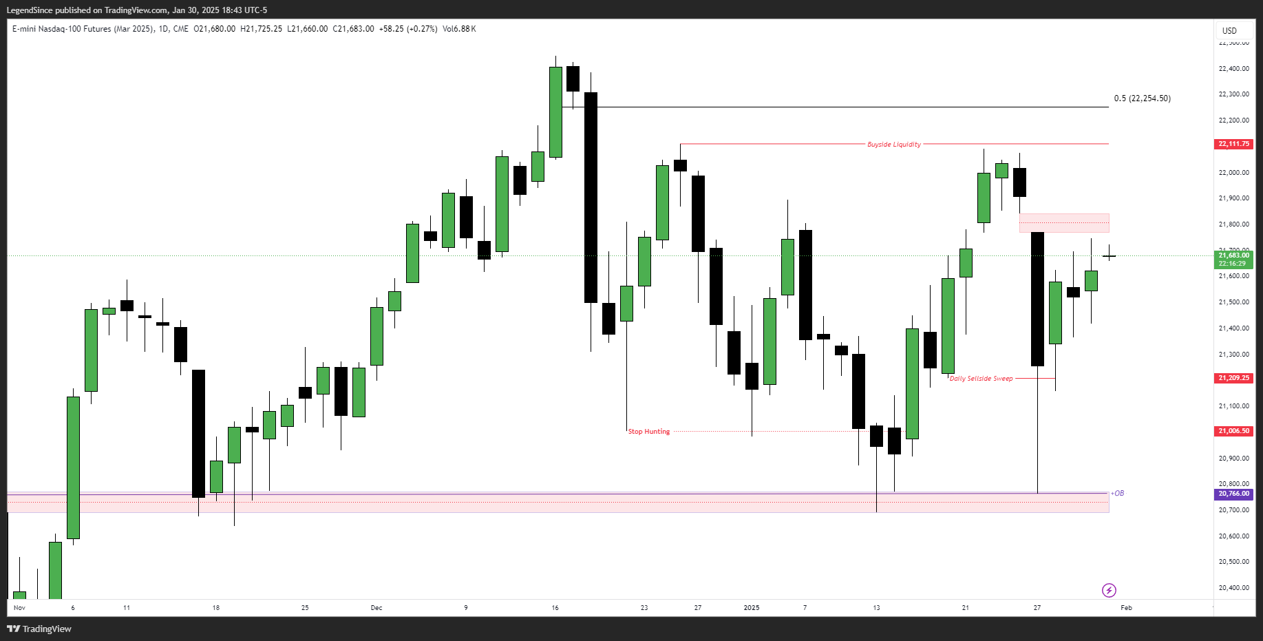 CME_MINI:NQH2025 Chart Image by LegendSince