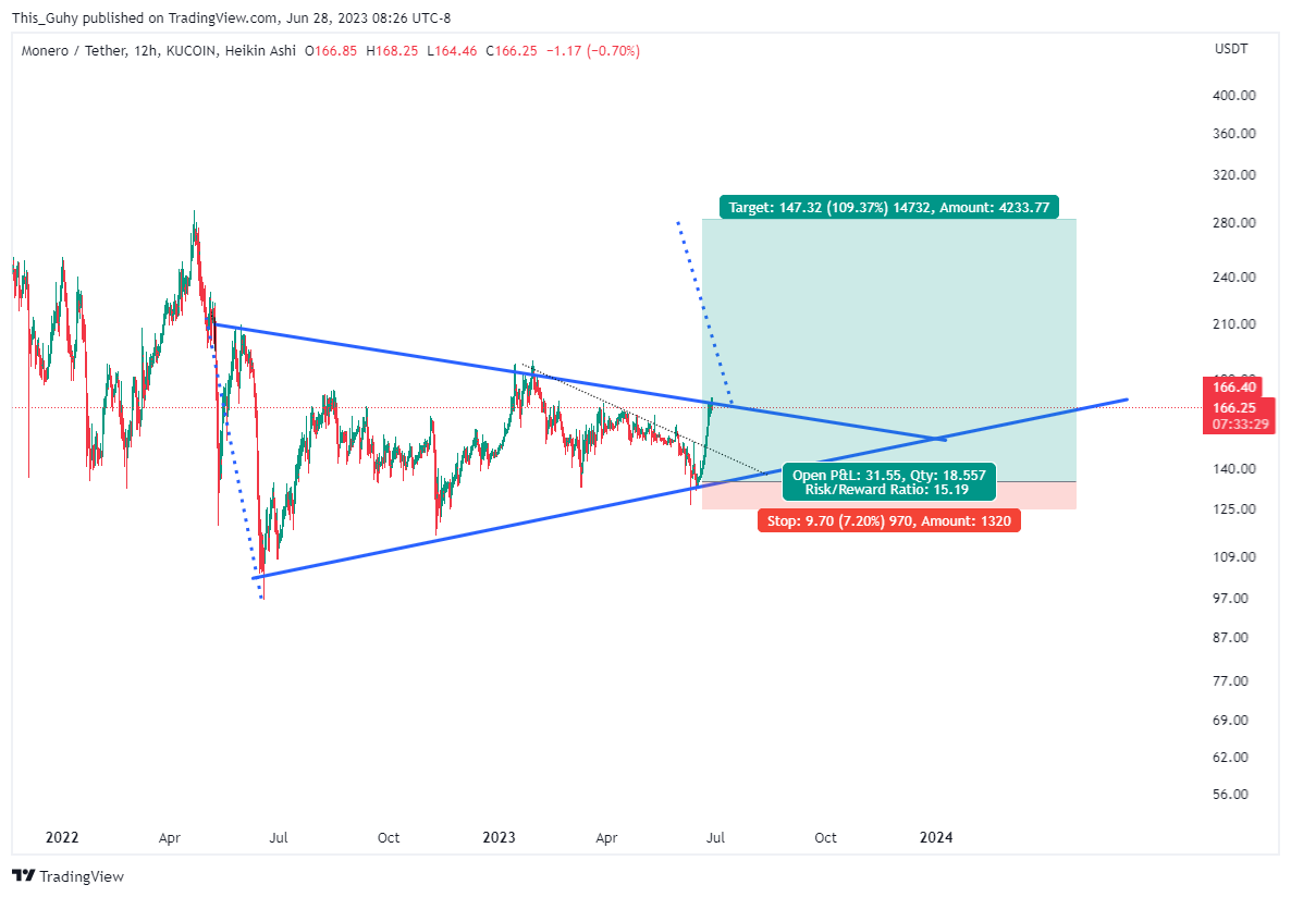 KUCOIN:XMRUSDT Chart Image by This_Guhy