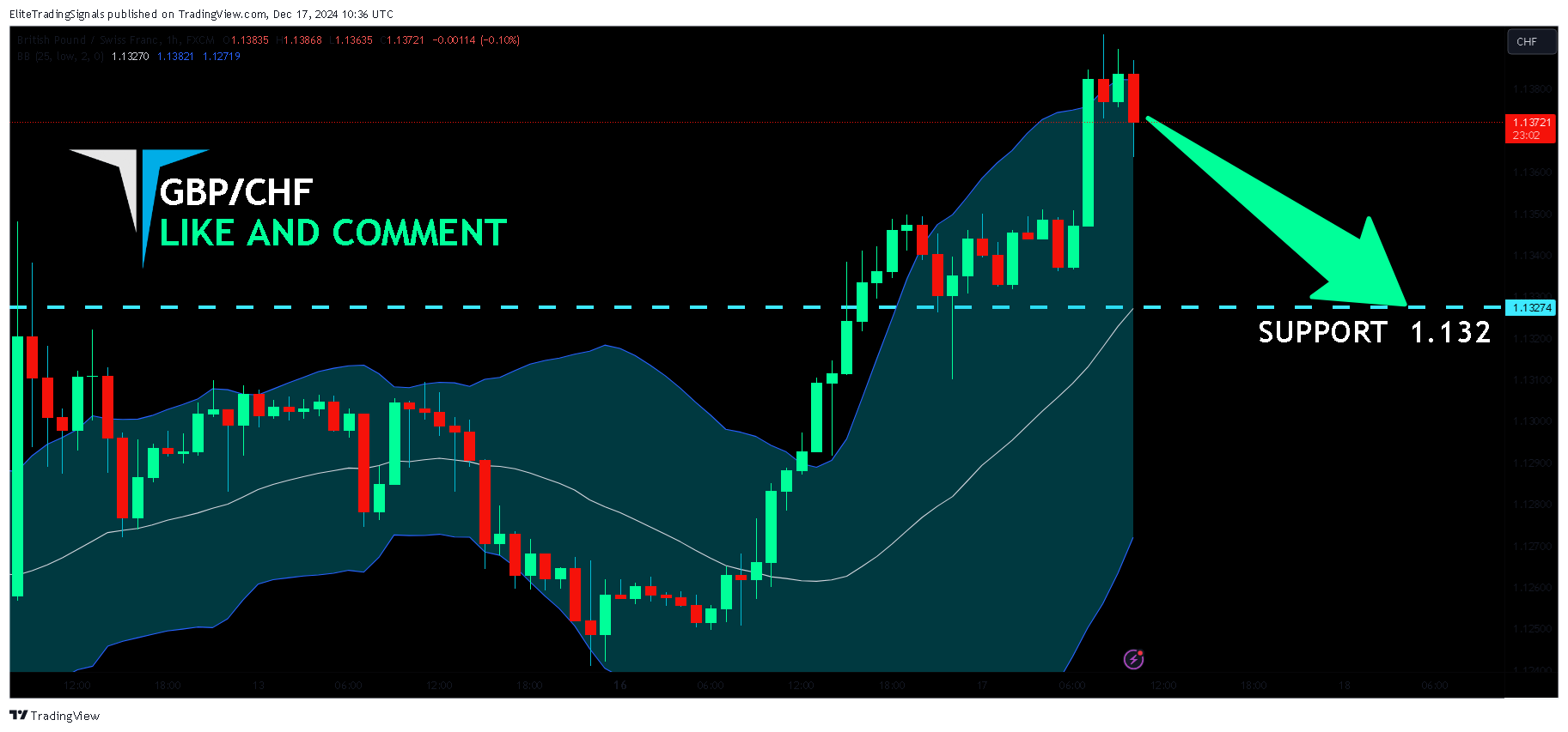 FX:GBPCHF Chart Image by EliteTradingSignals