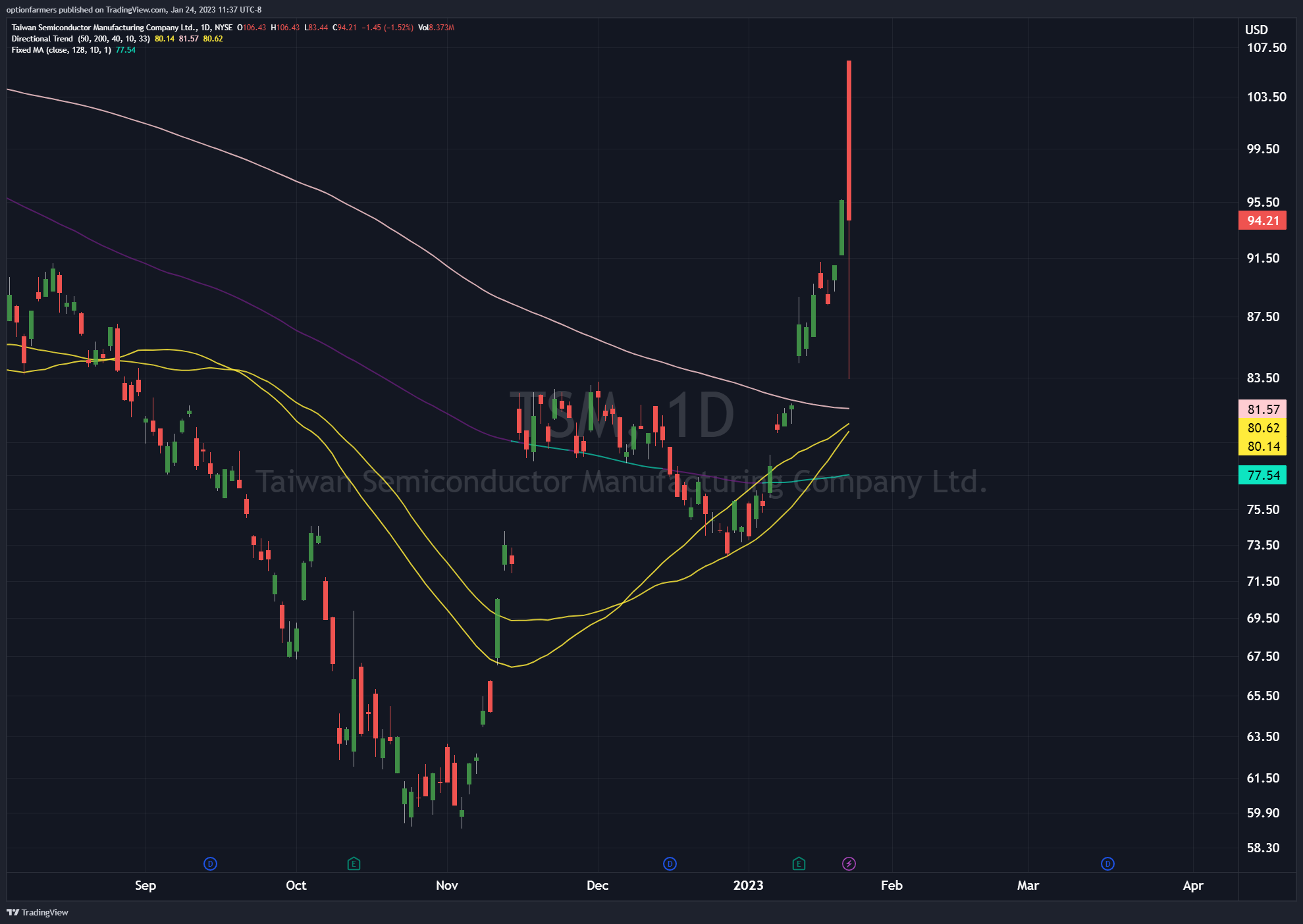 NYSE:TSM Chart Image by ValuePig