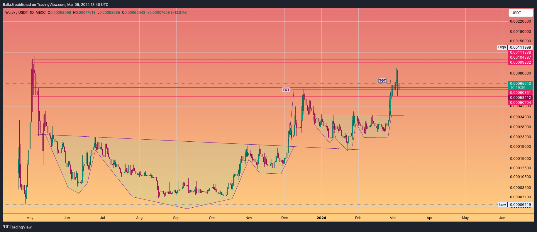 MEXC:WOJAKUSDT Chart Image by BallaJi