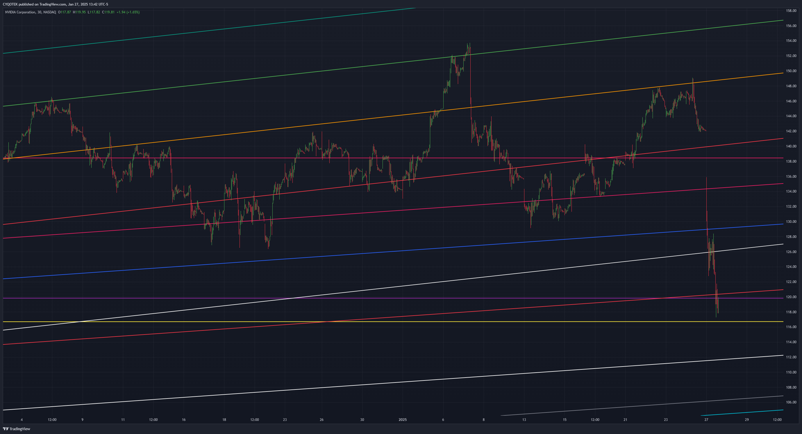 BATS:NVDA Chart Image by CYQOTEK