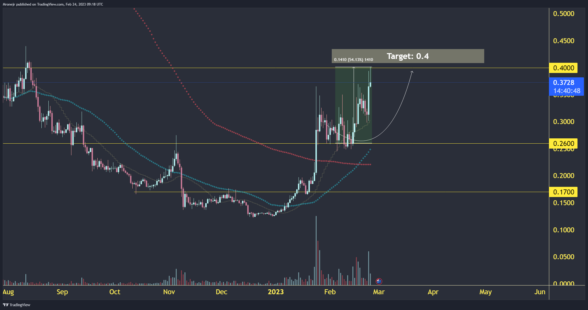 BINANCE:AUDIOUSDT Chart Image by dogofwallstreets