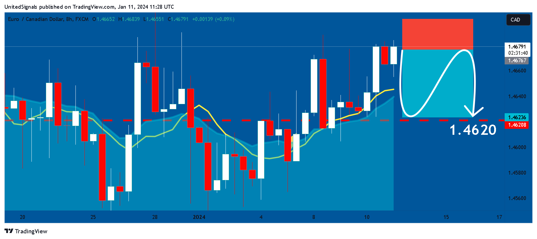 FX:EURCAD Chart Image by UnitedSignals