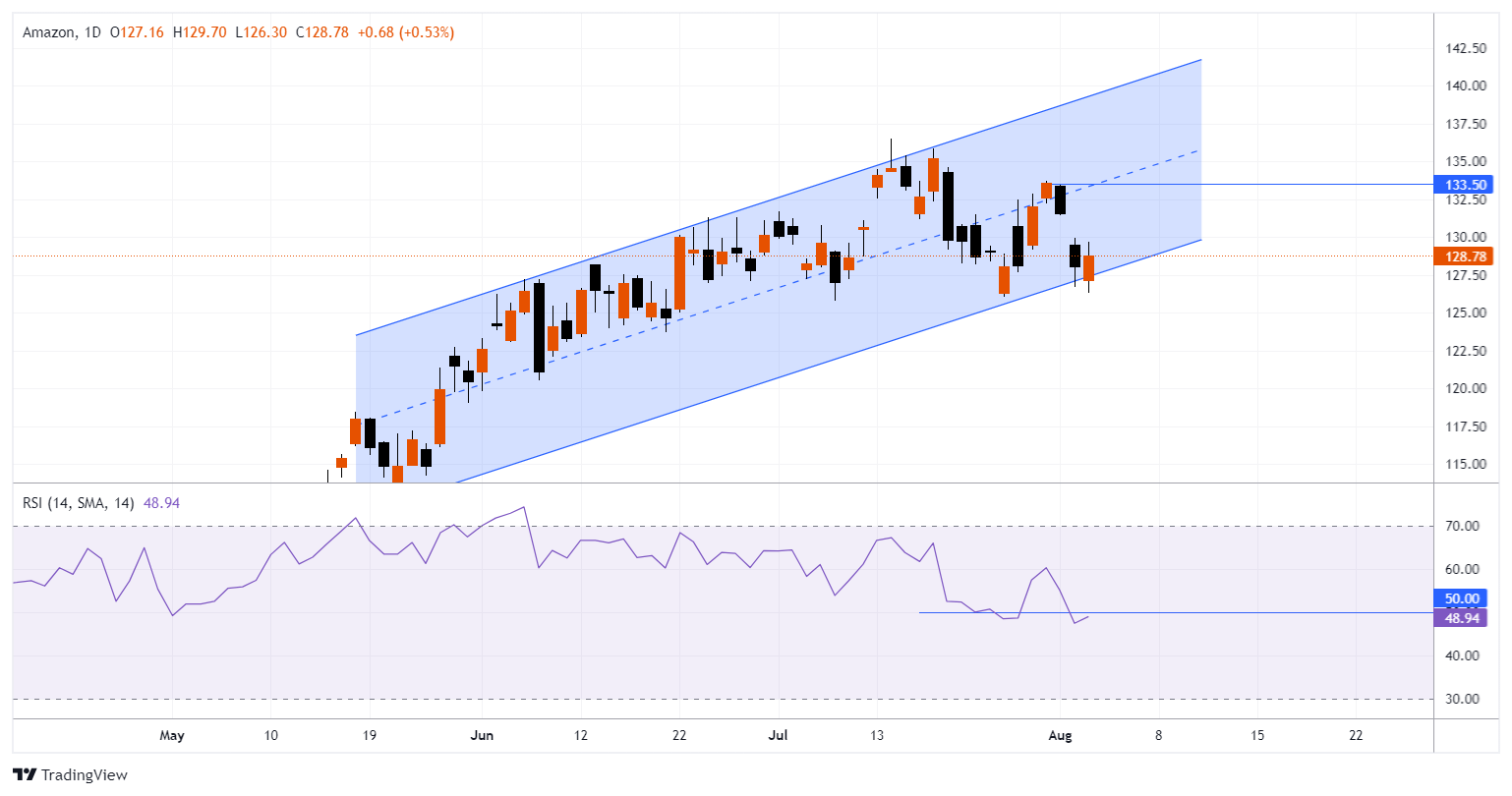 AMZN Chart Image