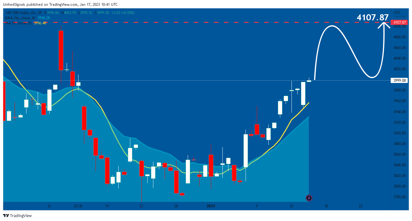 SP:SPX Chart Image by UnitedSignals