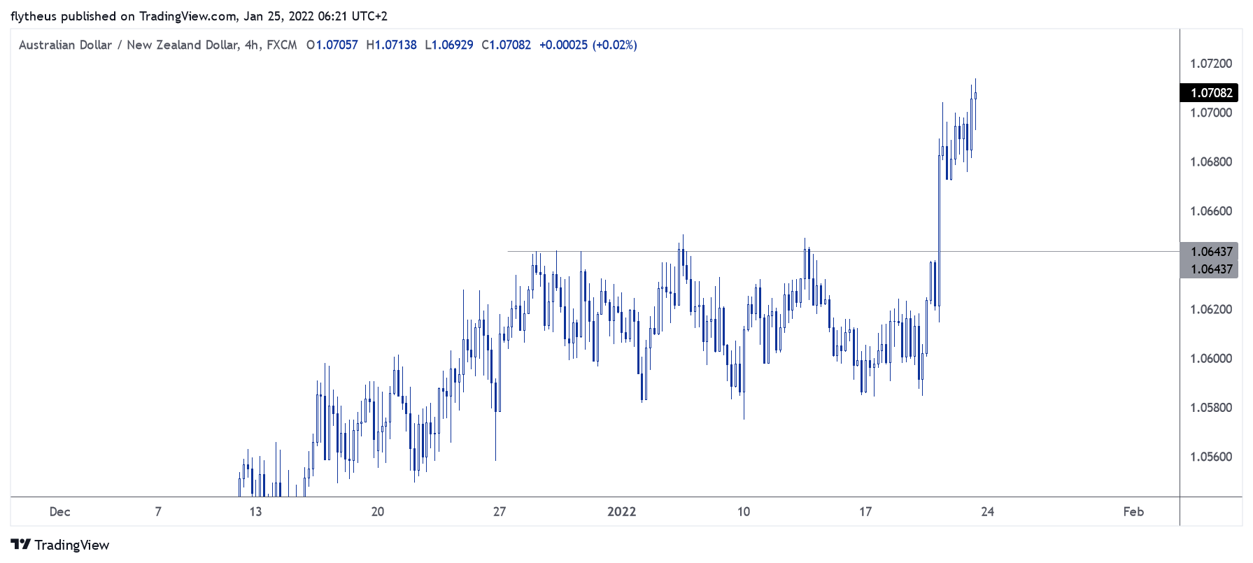 FX:AUDNZD Chart Image by TradeLive-