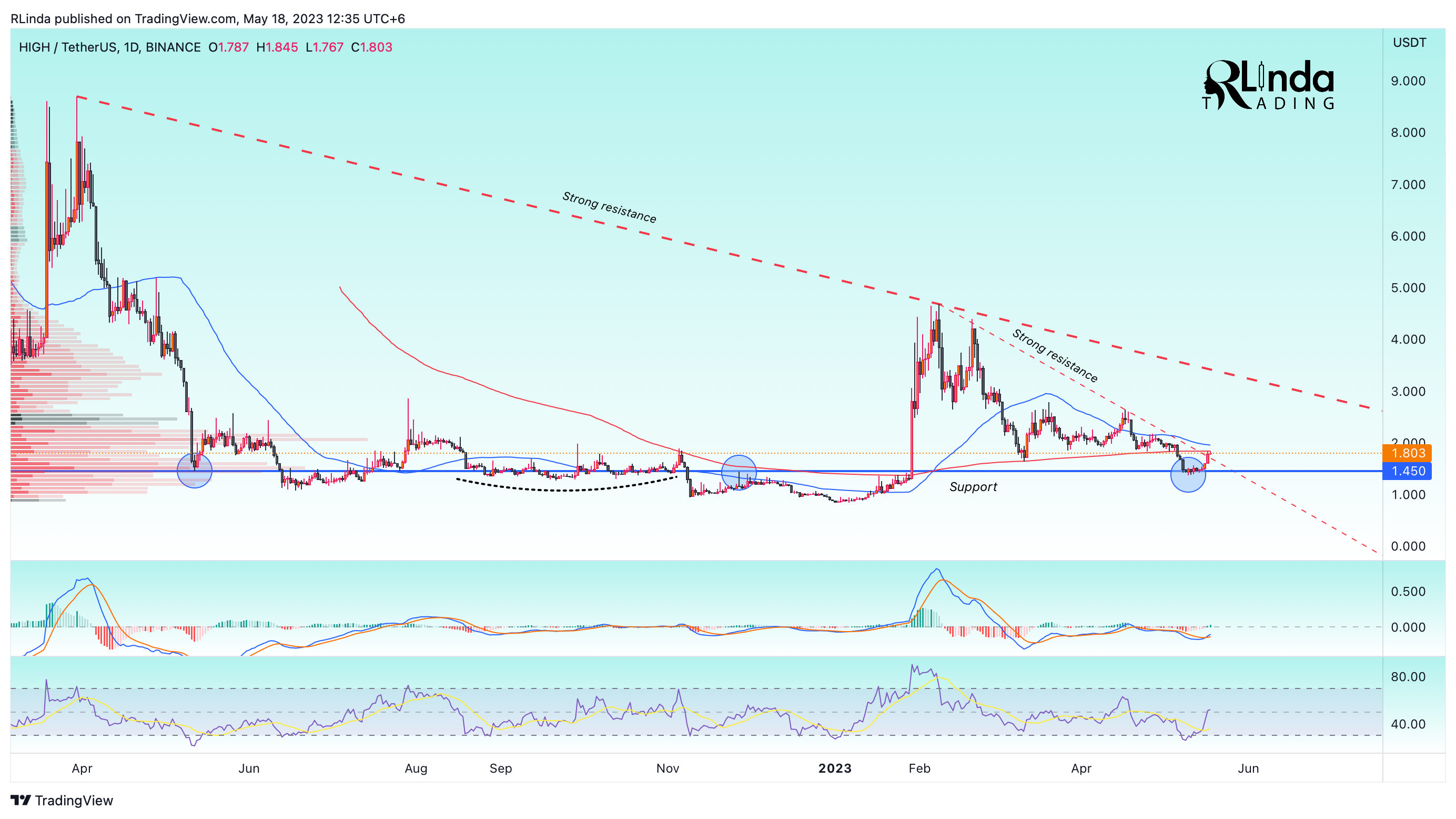 BINANCE:HIGHUSDT Chart Image by RLinda