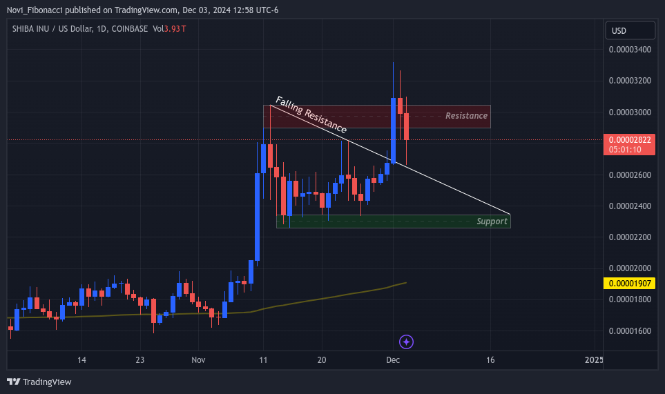 COINBASE:SHIBUSD Chart Image by Novi_Fibonacci