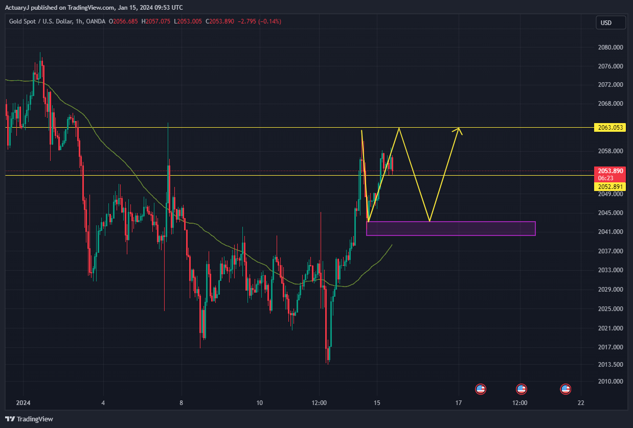 OANDA:XAUUSD Chart Image by ActuaryJ