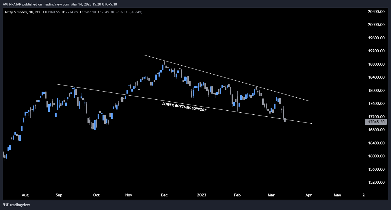 NSE:NIFTY Chart Image by AMIT-RAJAN