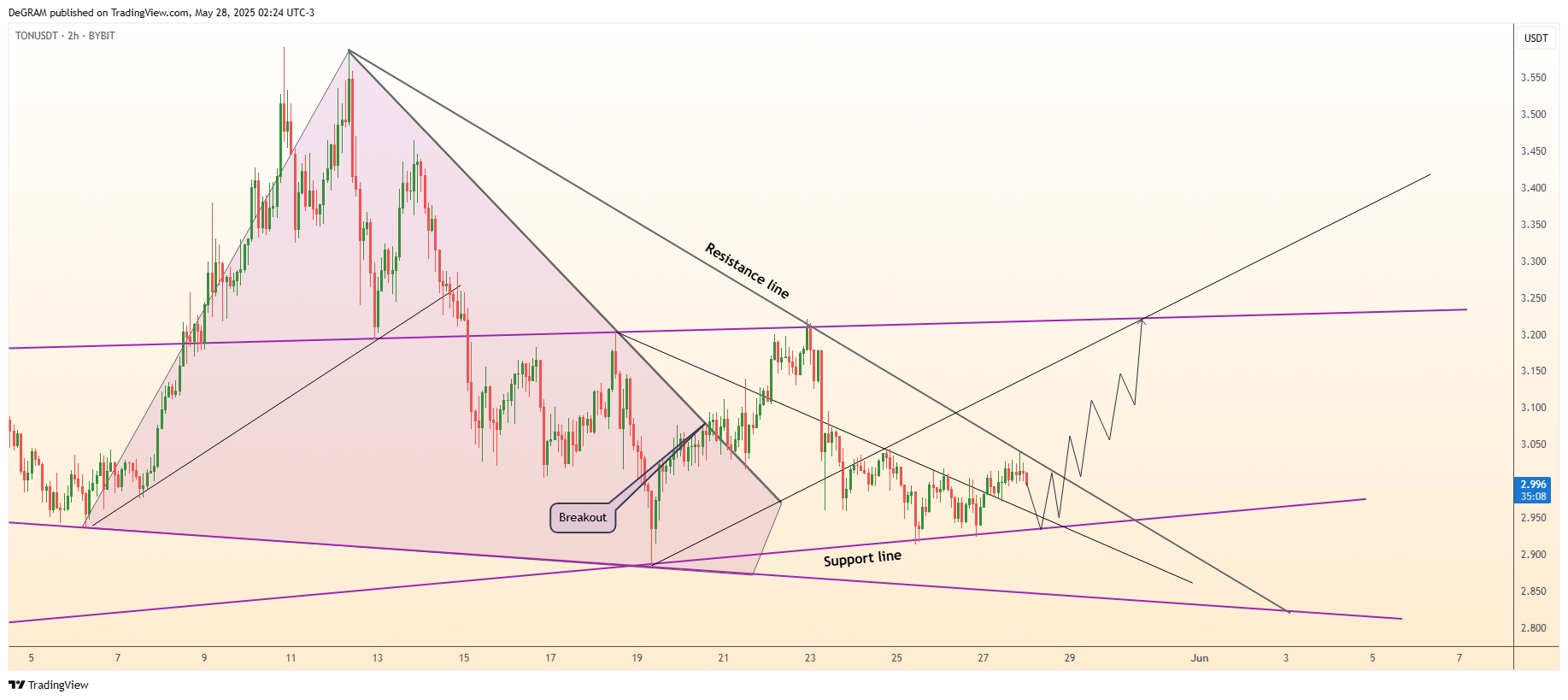 BYBIT:TONUSDT Chart Image by DeGRAM
