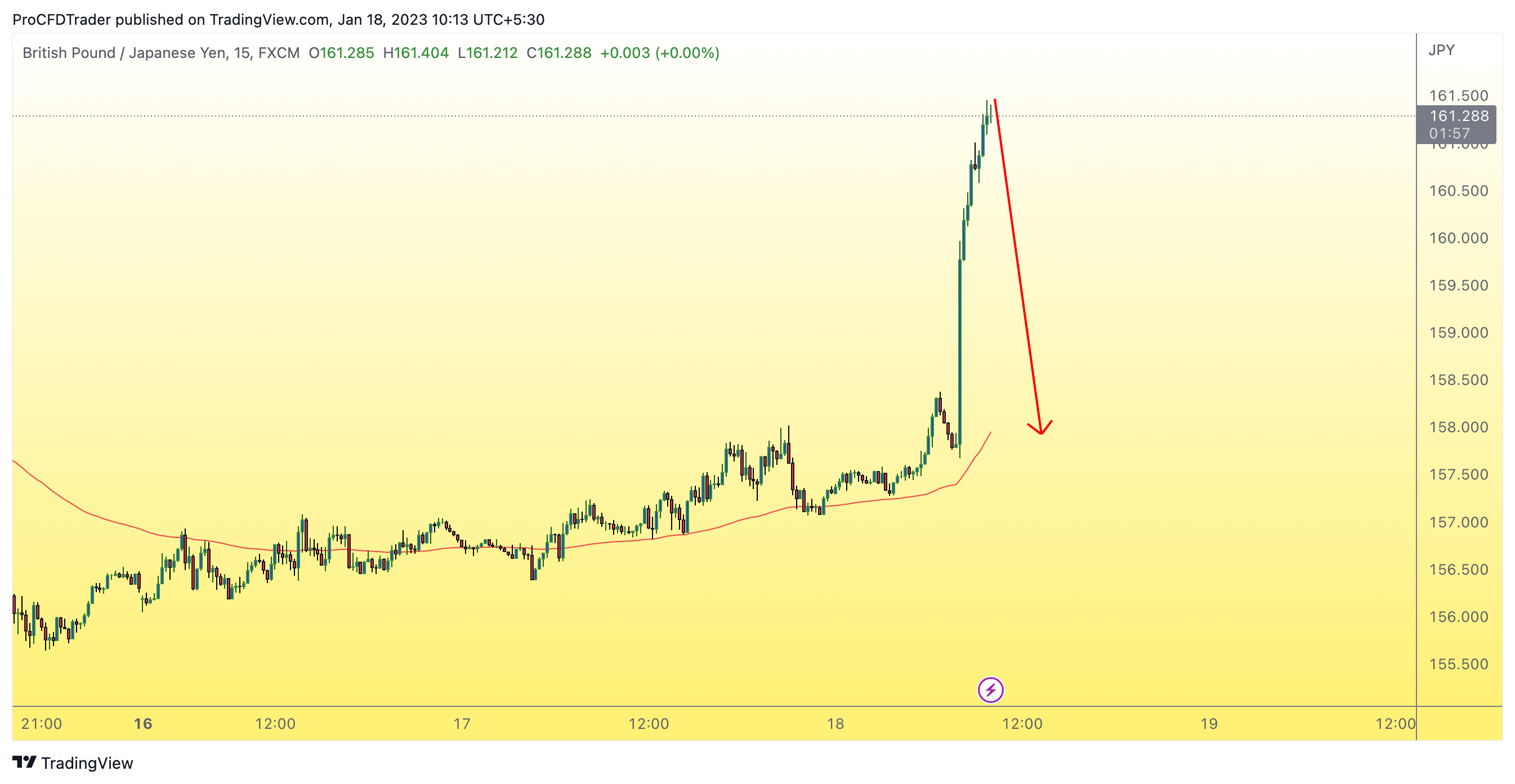 FX:GBPJPY Chart Image by YourLazyTrader
