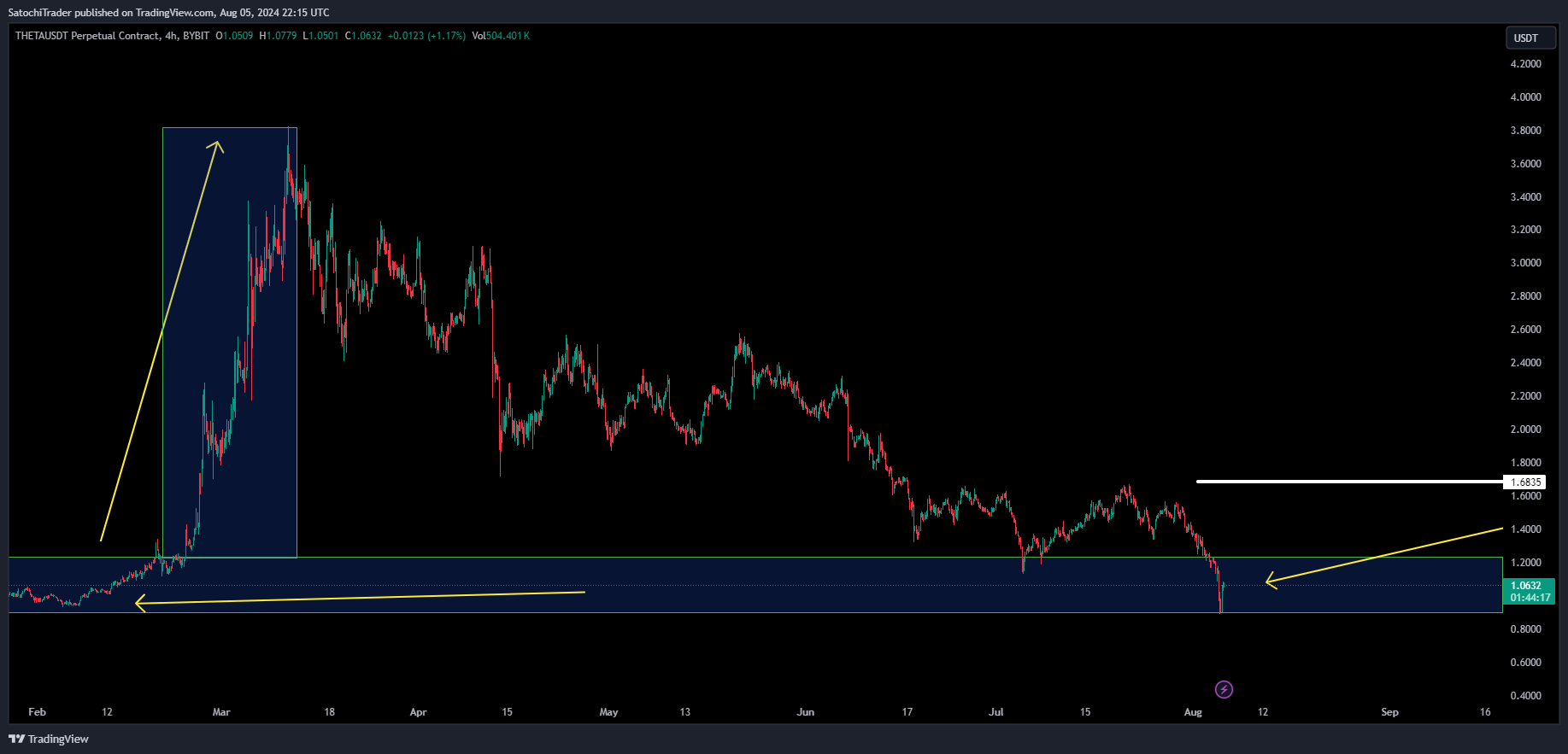 BYBIT:THETAUSDT.P Chart Image by SatochiTrader