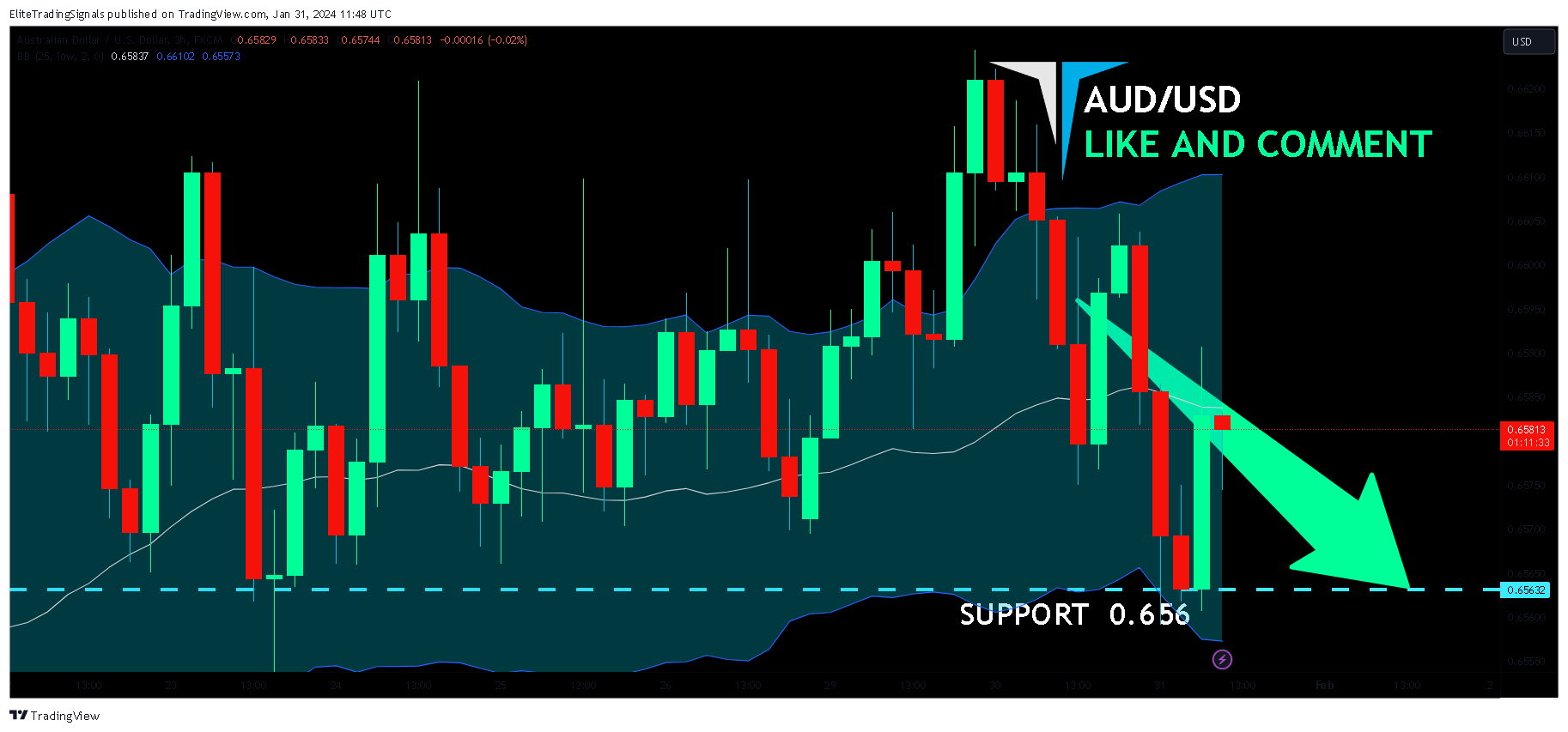 FX:AUDUSD Chart Image by EliteTradingSignals