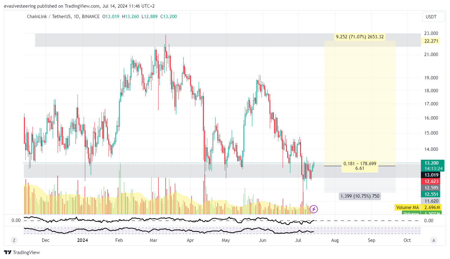 BINANCE:LINKUSDT Chart Image by evasivesteering