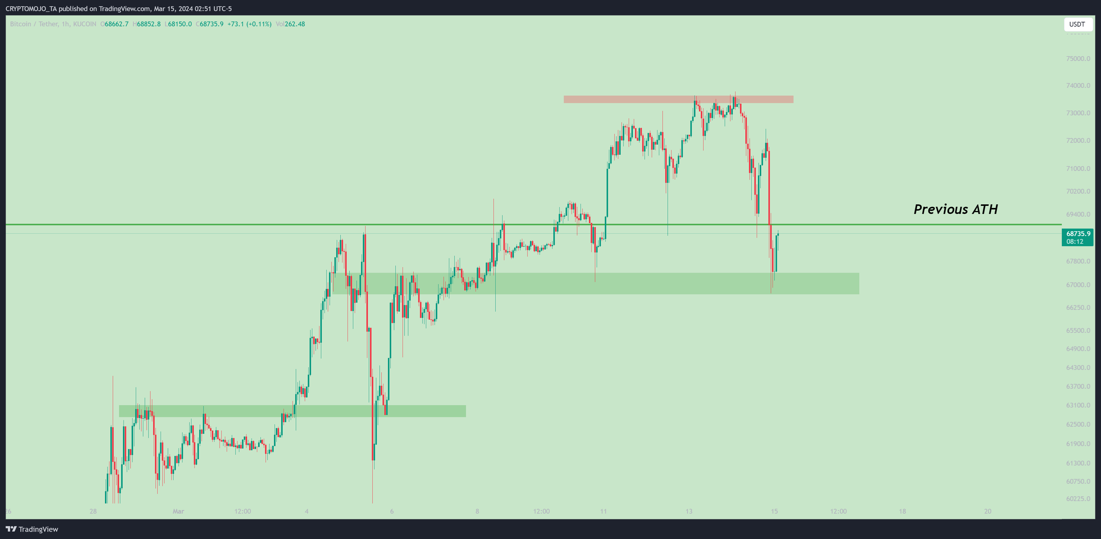 KUCOIN:BTCUSDT Chart Image by CRYPTOMOJO_TA