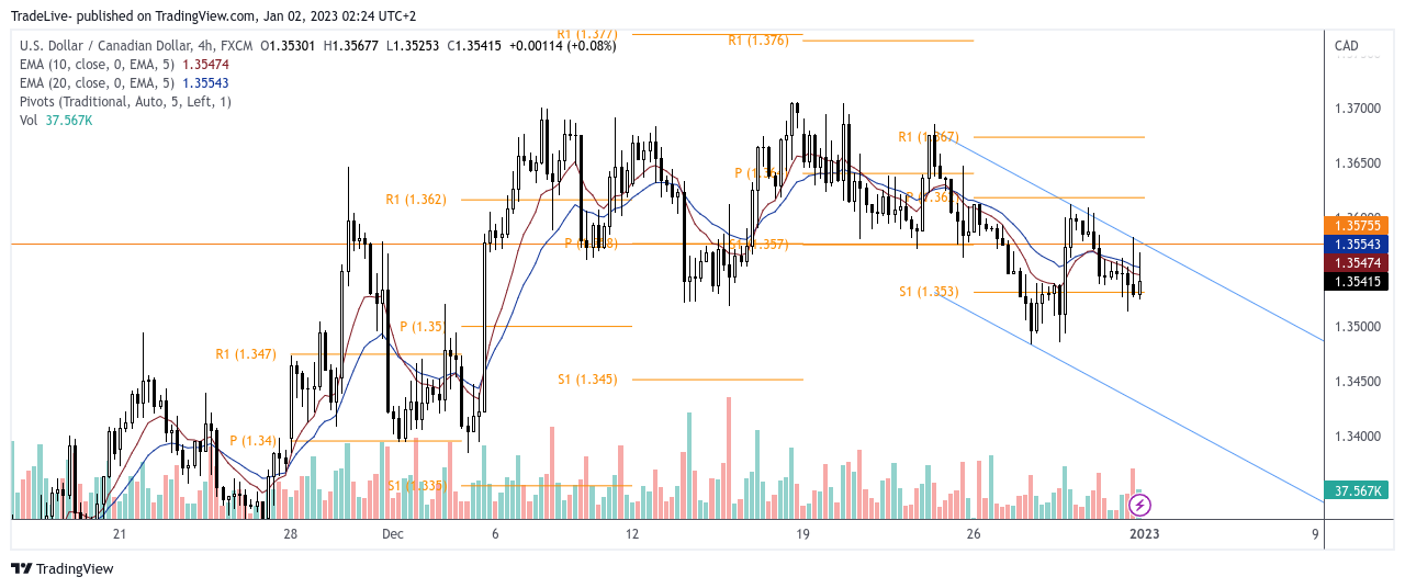 FX:USDCAD Chart Image by TradeLive-