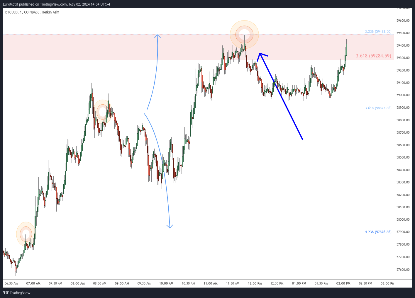 COINBASE:BTCUSD Chart Image by EuroMotif
