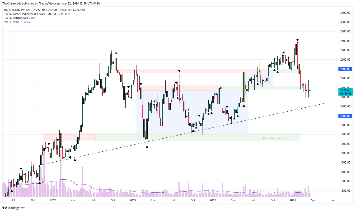 NSE:BALKRISIND Chart Image by TheChartereds