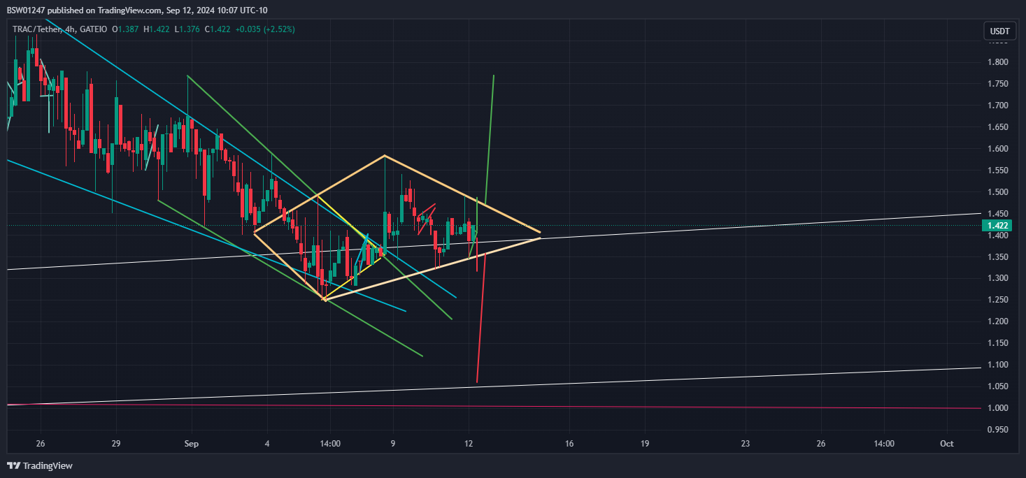 GATEIO:TRACUSDT Chart Image by BSW01247