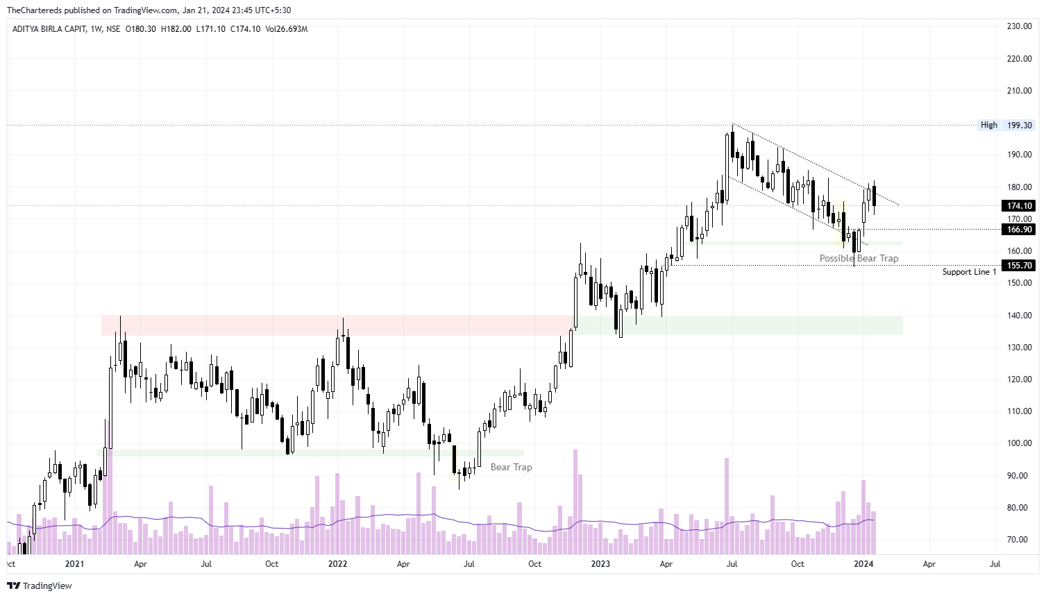 NSE:ABCAPITAL Chart Image by TheChartereds
