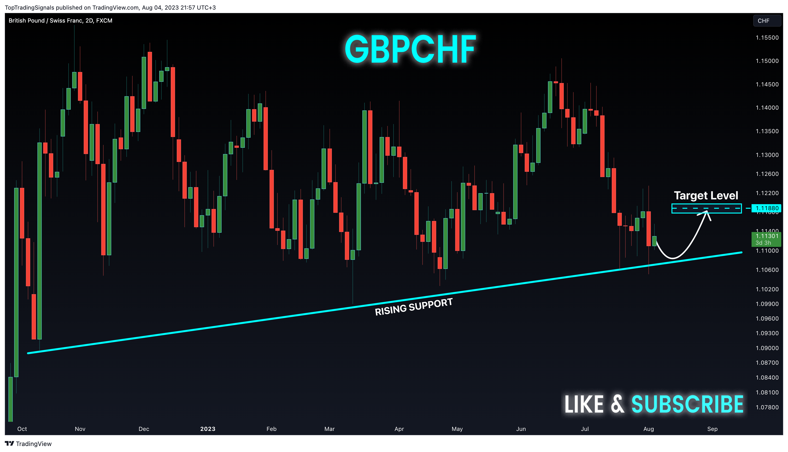 FX:GBPCHF Chart Image by TopTradingSignals
