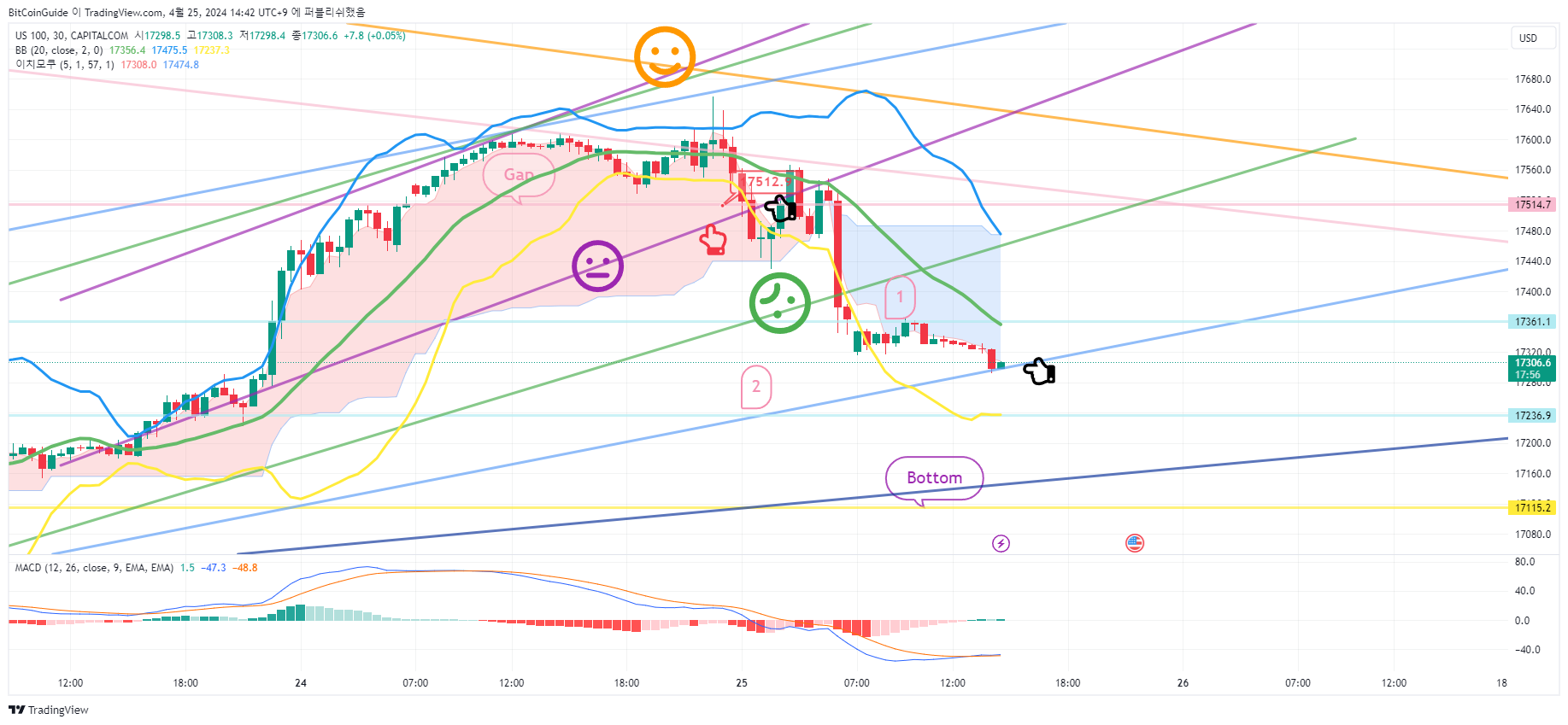 CAPITALCOM:US100 Chart Image by BitCoinGuide