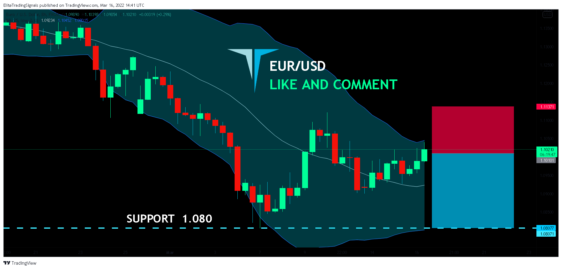 FX:EURUSD Chart Image by EliteTradingSignals